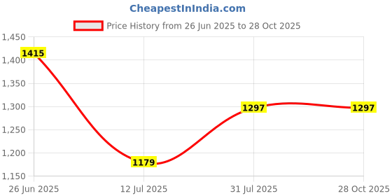 industrybuying.com RS PRO USB 2.0 Cable Male USB C to Male Micro USB B Cable 2 m, 1924732 rs pro Price History Graph from 26 Jun 2025 to 28 Oct 2025