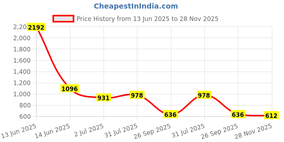 industrybuying.com RS PRO USB 2.0 Cable Male USB C to Male USB B Cable 2 m, 1924729 rs pro Price History Graph from 13 Jun 2025 to 28 Nov 2025