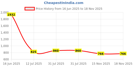 industrybuying.com RS PRO USB 3.0 Cable Male USB A to Male Micro USB B Cable 2 m, 2369161 rs pro Price History Graph from 16 Jun 2025 to 18 Nov 2025