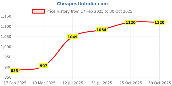 industrybuying.com RS PRO USB 3.0 Cable Male USB A to Male USB B Cable 2 m, 2369087 rs pro Price History Graph from 17 Feb 2025 to 28 Oct 2025