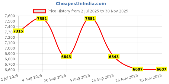 industrybuying.com RS PRO USB 3.1 Cable Male USB C to Male USB C Cable 2 m, 2317954 rs pro Price History Graph from 2 Jul 2025 to 30 Nov 2025