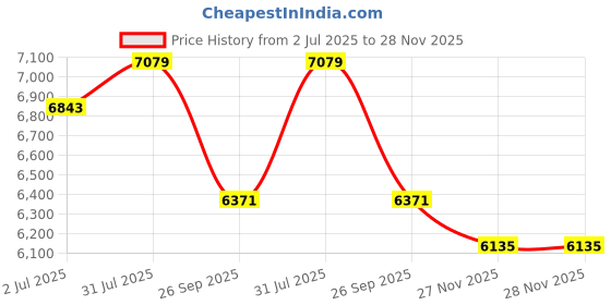 industrybuying.com RS PRO USB 3.1 Cable USB C to USB C Cable 2 m, 2317896 rs pro Price History Graph from 2 Jul 2025 to 28 Nov 2025