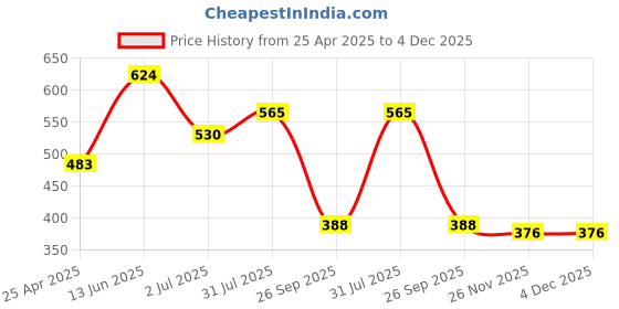 industrybuying.com RS PRO USB Adapter, 1828479 rs pro Price History Graph from 25 Apr 2025 to 4 Dec 2025