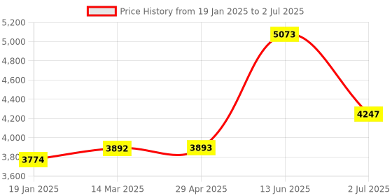 industrybuying.com RS PRO USB Cable for use with Logic Module, 9176395 rs pro Price History Graph from 19 Jan 2025 to 2 Jul 2025