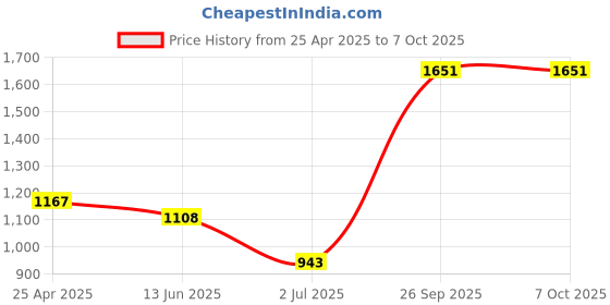 industrybuying.com RS PRO USB Connector Straight Panel Mount Socket to Socket Type B to A 2.0, 1246393 rs pro Price History Graph from 25 Apr 2025 to 7 Oct 2025