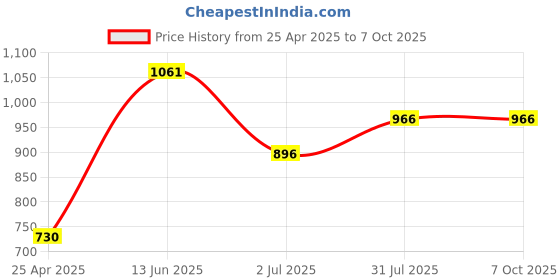 industrybuying.com RS PRO USB Connector Straight Panel Mount Socket to Socket Type B to A 2.0, 8741248 rs pro Price History Graph from 25 Apr 2025 to 7 Oct 2025
