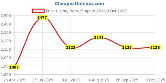 industrybuying.com RS PRO USB Connector Straight Panel Mount Socket to Socket Type B to A 2.0, 9075628 rs pro Price History Graph from 25 Apr 2025 to 8 Oct 2025