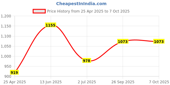 industrybuying.com RS PRO USB Connector Straight Panel Mount Socket to Socket Type B to A 2.0, 9160227 rs pro Price History Graph from 25 Apr 2025 to 7 Oct 2025