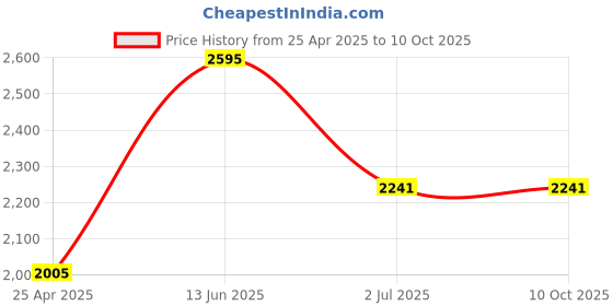 industrybuying.com RS PRO USB Connector Straight Panel Mount Socket to Socket Type B to A 3.0, 9160224 rs pro Price History Graph from 25 Apr 2025 to 9 Oct 2025