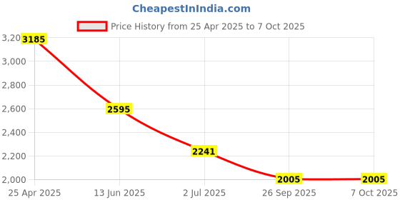 industrybuying.com RS PRO USB Connector Straight Panel Mount Socket to Socket Type Micro AB to Micro AB IP67, 1359769 rs pro Price History Graph from 25 Apr 2025 to 6 Oct 2025