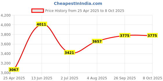 industrybuying.com RS PRO USB Connector Straight Panel Mount Socket to Socket Type Mini B to Mini B IP67, 1116756 rs pro Price History Graph from 25 Apr 2025 to 8 Oct 2025