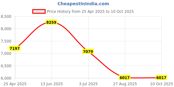 industrybuying.com RS PRO USB Connector Straight Panel Mount Socket Type A, 1223021 rs pro Price History Graph from 25 Apr 2025 to 9 Oct 2025