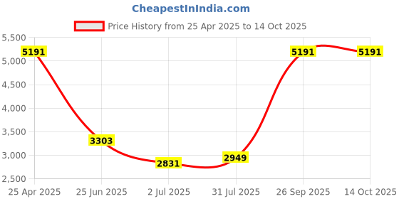 industrybuying.com RS PRO USB Connector Straight Panel Mount Socket Type A 2.0, 1223030 rs pro Price History Graph from 25 Apr 2025 to 14 Oct 2025