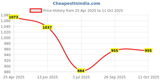 industrybuying.com RS PRO USB Connector Straight Panel Mount Socket Type A 2.0, 8621567 rs pro Price History Graph from 25 Apr 2025 to 11 Oct 2025