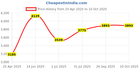 industrybuying.com RS PRO USB Connector Straight Panel Mount Socket Type A 2.0 IP67, 1116759 rs pro Price History Graph from 25 Apr 2025 to 10 Oct 2025