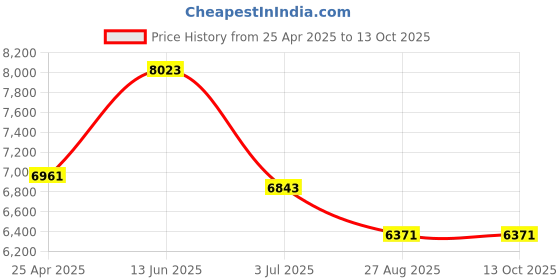 industrybuying.com RS PRO USB Connector Straight Panel Mount Socket Type A 3.0, 1223032 rs pro Price History Graph from 25 Apr 2025 to 13 Oct 2025