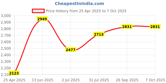 industrybuying.com RS PRO USB Connector Straight Panel Mount Socket Type A 3.0, 1438926 rs pro Price History Graph from 25 Apr 2025 to 6 Oct 2025