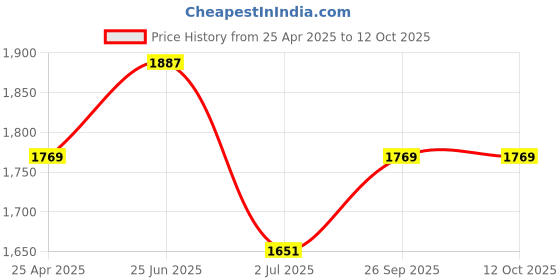industrybuying.com RS PRO USB Connector Straight Panel Mount Socket Type A 3.0, 8621576 rs pro Price History Graph from 25 Apr 2025 to 12 Oct 2025