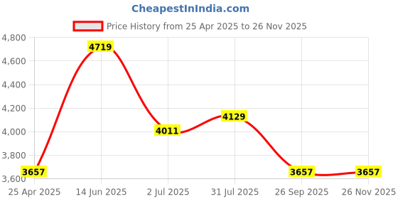 industrybuying.com RS PRO USB Connector Straight Panel Mount Socket Type A IP65, 1116753 rs pro Price History Graph from 25 Apr 2025 to 25 Nov 2025