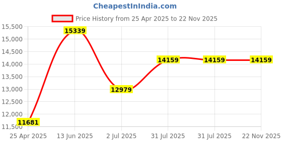 industrybuying.com RS PRO USB Connector Straight Panel Mount Socket Type A IP65, 1116754 rs pro Price History Graph from 25 Apr 2025 to 22 Nov 2025