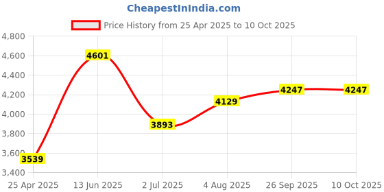 industrybuying.com RS PRO USB Connector Straight Panel Mount Socket Type A IP67, 1116749 rs pro Price History Graph from 25 Apr 2025 to 10 Oct 2025