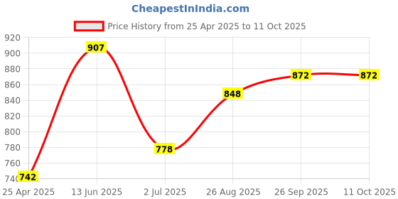 industrybuying.com RS PRO USB Connector Straight Panel Mount Socket Type A to A 2.0, 8741204 rs pro Price History Graph from 25 Apr 2025 to 10 Oct 2025