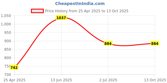 industrybuying.com RS PRO USB Connector Straight Panel Mount Socket Type A to A 2.0, 8741241 rs pro Price History Graph from 25 Apr 2025 to 13 Oct 2025