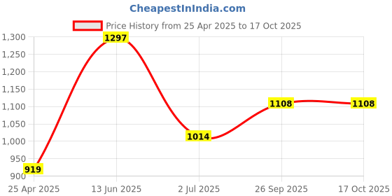 industrybuying.com RS PRO USB Connector Straight Panel Mount Socket Type A to A 2.0, 9160221 rs pro Price History Graph from 25 Apr 2025 to 16 Oct 2025