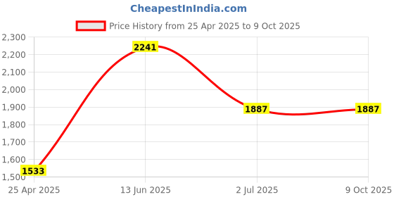 industrybuying.com RS PRO USB Connector Straight Panel Mount Socket Type A to A 3.0, 8741197 rs pro Price History Graph from 25 Apr 2025 to 8 Oct 2025