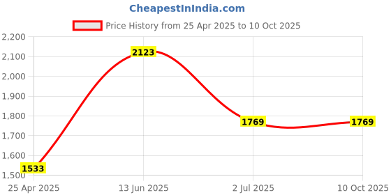 industrybuying.com RS PRO USB Connector Straight Panel Mount Socket Type A to A 3.0, 8741235 rs pro Price History Graph from 25 Apr 2025 to 10 Oct 2025