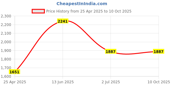 industrybuying.com RS PRO USB Connector Straight Panel Mount Socket Type A to A 3.0, 8741239 rs pro Price History Graph from 25 Apr 2025 to 10 Oct 2025