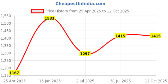 industrybuying.com RS PRO USB Connector Straight Panel Mount Socket Type A to B 2.0, 1246392 rs pro Price History Graph from 25 Apr 2025 to 12 Oct 2025