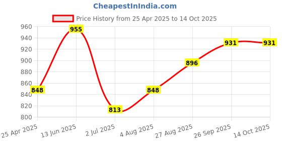 industrybuying.com RS PRO USB Connector Straight Panel Mount Socket Type A to B 2.0, 8621579 rs pro Price History Graph from 25 Apr 2025 to 13 Oct 2025