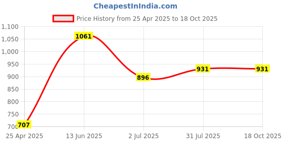 industrybuying.com RS PRO USB Connector Straight Panel Mount Socket Type A to B 2.0, 8987602 rs pro Price History Graph from 25 Apr 2025 to 18 Oct 2025