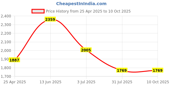 industrybuying.com RS PRO USB Connector Straight Panel Mount Socket Type A to B 2.0, 9075630 rs pro Price History Graph from 25 Apr 2025 to 10 Oct 2025