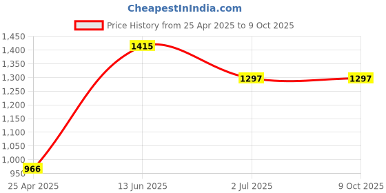 industrybuying.com RS PRO USB Connector Straight Panel Mount Socket Type A to B 2.0, 9160230 rs pro Price History Graph from 25 Apr 2025 to 9 Oct 2025