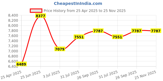 industrybuying.com RS PRO USB Connector Straight Panel Mount Socket Type B, 1223027 rs pro Price History Graph from 25 Apr 2025 to 25 Nov 2025