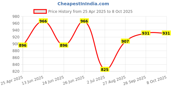 industrybuying.com RS PRO USB Connector Straight Panel Mount Socket Type B to A 2.0, 8621573 rs pro Price History Graph from 25 Apr 2025 to 8 Oct 2025