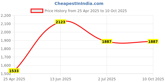 industrybuying.com RS PRO USB Connector Straight Panel Mount Socket Type B to A 3.0, 8741190 rs pro Price History Graph from 25 Apr 2025 to 10 Oct 2025