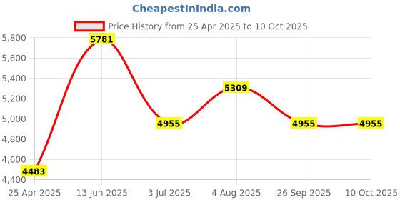 industrybuying.com RS PRO USB Connector Straight Panel Mount Socket Type Micro AB IP67, 1116751 rs pro Price History Graph from 25 Apr 2025 to 9 Oct 2025