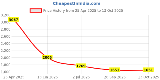 industrybuying.com RS PRO USB Connector Straight Panel Mount Socket Type Mini IP67, 1116760 rs pro Price History Graph from 25 Apr 2025 to 13 Oct 2025