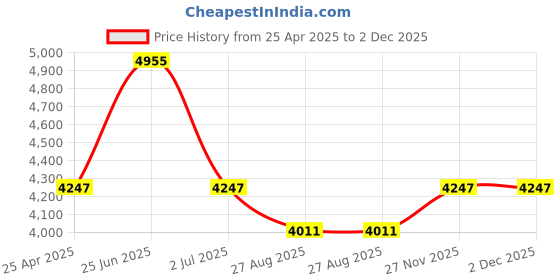 industrybuying.com RS PRO USB Connector Straight Panel Mount Socket Type Mini IP67, 1116761 rs pro Price History Graph from 25 Apr 2025 to 2 Dec 2025