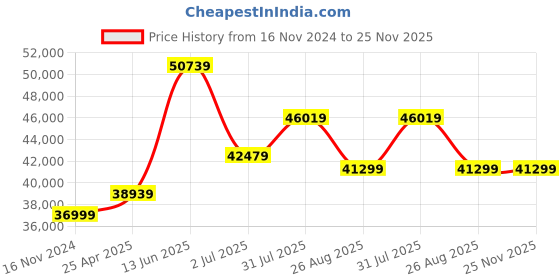 industrybuying.com RS PRO USB  Digital Microscope, 5M pixels, 10 - 300 Magnification, 1964077 rs pro Price History Graph from 16 Nov 2024 to 25 Nov 2025