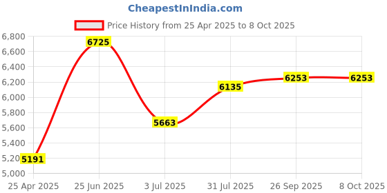industrybuying.com RS PRO USB Network Adapter USB 3.0 USB A to Ethernet, 1954912 rs pro Price History Graph from 25 Apr 2025 to 7 Oct 2025