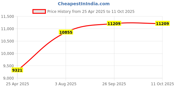 industrybuying.com RS PRO U/UTP Unterminated Cat6 100 m Ethernet Cable White, 2097614 (Roll of 100 Metre) rs pro Price History Graph from 25 Apr 2025 to 11 Oct 2025