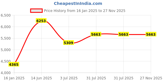 industrybuying.com RS PRO UV LED Torch Black Red 2.7 lm 147 mm, 2206819 rs pro Price History Graph from 16 Jan 2025 to 26 Nov 2025