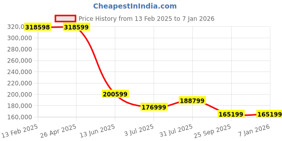 industrybuying.com RS PRO UV Water Steriliser 12 L/min, 2499559 rs pro Price History Graph from 13 Feb 2025 to 5 Jan 2026