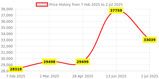 industrybuying.com RS PRO V Output Signal Infrared Temperature Sensor 1m Cable 0°C to +1000°C, 1618103 rs pro Price History Graph from 7 Feb 2025 to 2 Jul 2025
