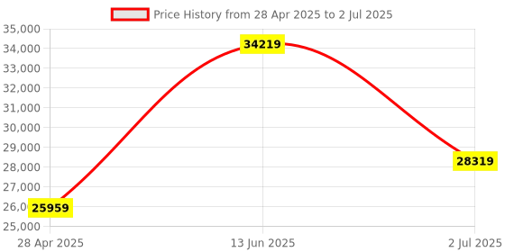 industrybuying.com RS PRO V Output Signal UART USB Infrared Temperature Sensor 1m Cable 0°C to +1000°C, 2387241 rs pro Price History Graph from 28 Apr 2025 to 2 Jul 2025
