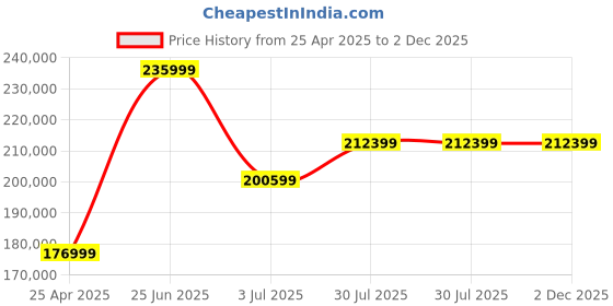 industrybuying.com RS PRO V250, 230 V Solder Fume Extractor, HEPA H13, 135W, Type C - EuroPlug to Type G, 7645720 rs pro Price History Graph from 25 Apr 2025 to 1 Dec 2025